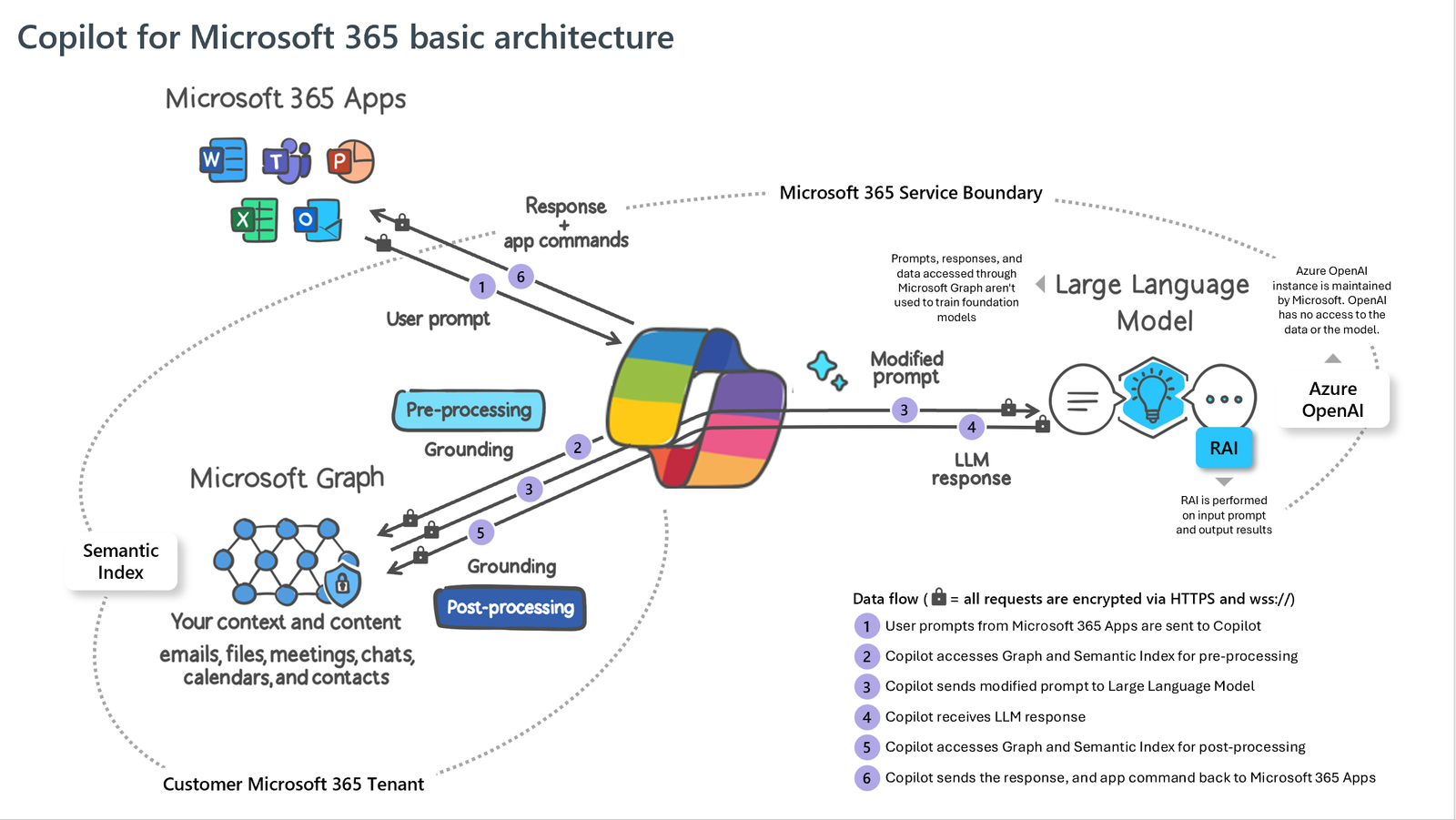 Architecture of Copilot for Microsoft 365: the Microsoft 365 apps, Microsoft Graph and the large language model